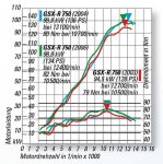Suzuki%20GSX-R%20750-Gebrauchtberatung-Messwerte_jpg_1715048.jpg